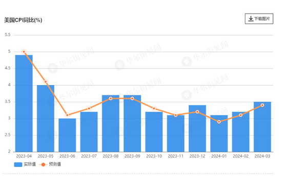 通胀顽固！美国3月CPI同比反弹至3.5%，核心CPI连续第三个月超预期 ...