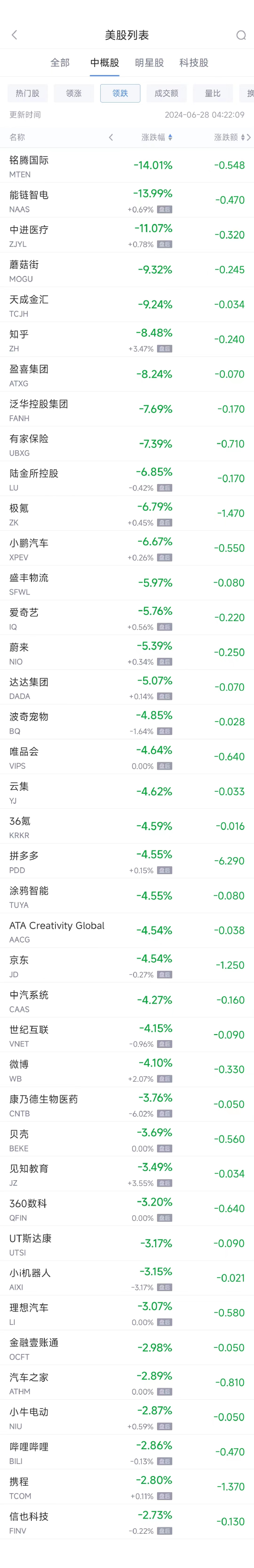 周四热门中概股普遍下跌 拼多多跌4.6%，蔚来跌5.3%，小鹏跌6.7%（配图2）