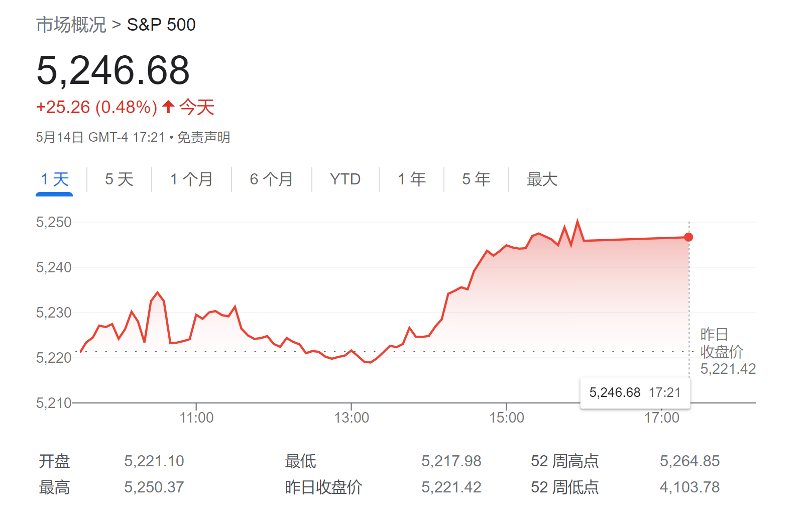 美股涨势到此为止了？高盛：年内标普500不太会继续上涨