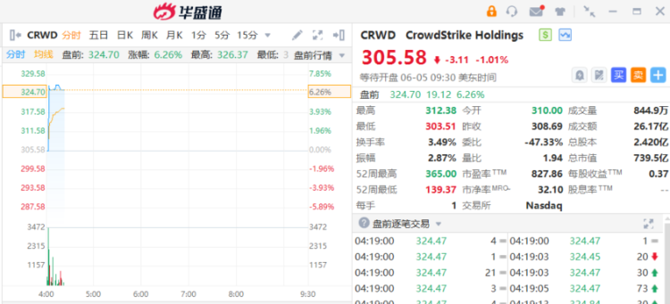 美股盘前 | 慧与科技大涨超14%！CrowdStrike涨超6%（配图3）