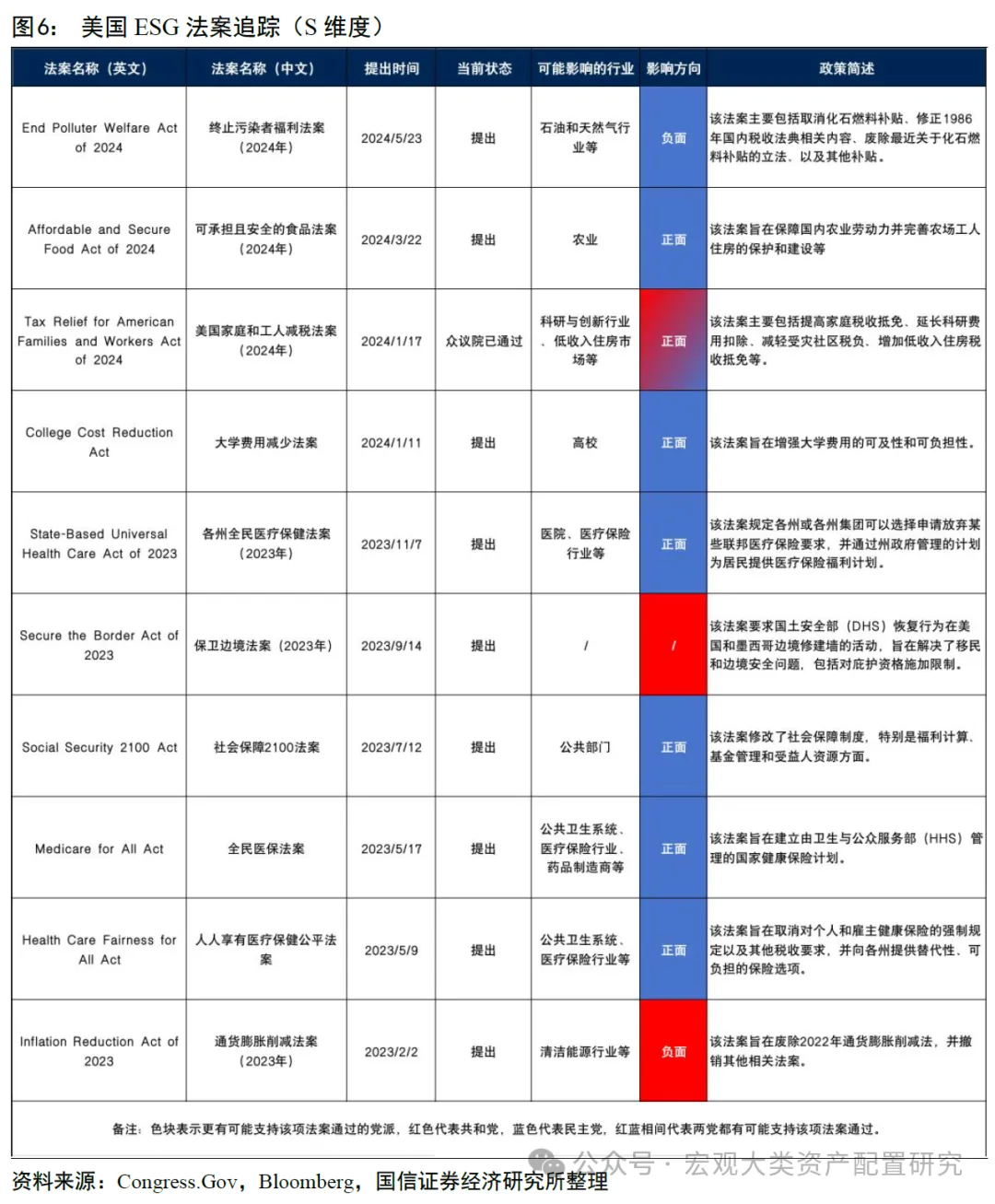 ESG视角看美国大选中法案埋了哪些“雷”（配图6）