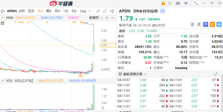 美股盘前丨加密货币股走高！微策略涨超3%，Coinbase涨超2%