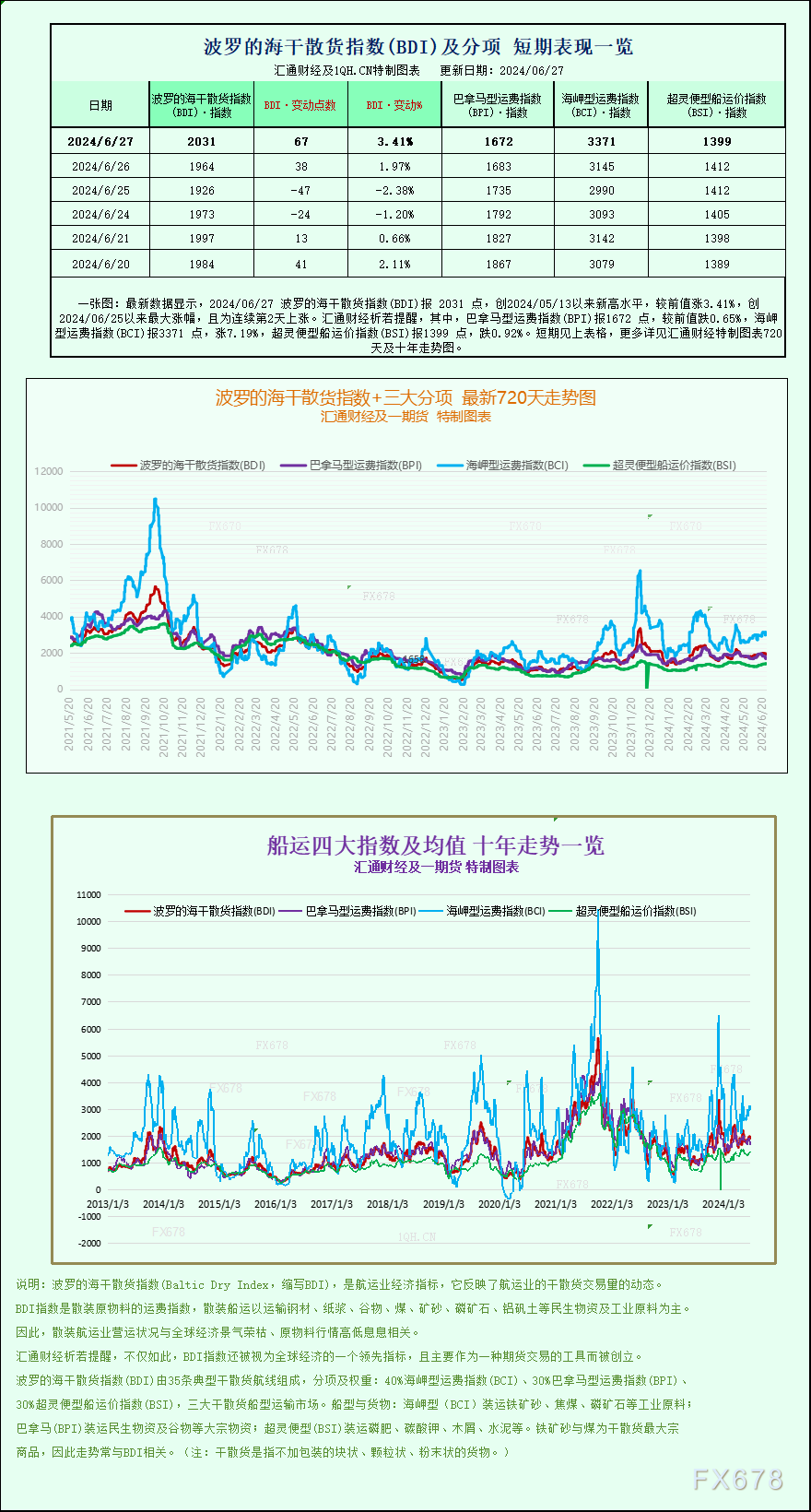 一张图：波罗的海指数因海岬型船需求强劲而触及近两个月高点 ...