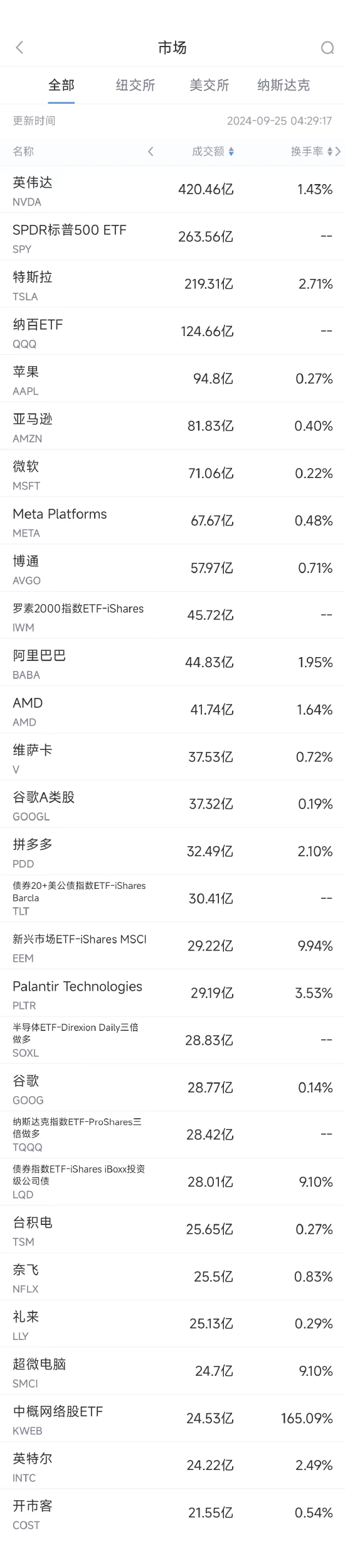 9月24日美股成交额前20：阿里大涨7.9%，央行刺激政策推动中概股普涨 ...