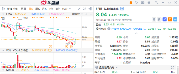美股盘前丨法拉第未来再升逾6%！半导体板块领衔反弹