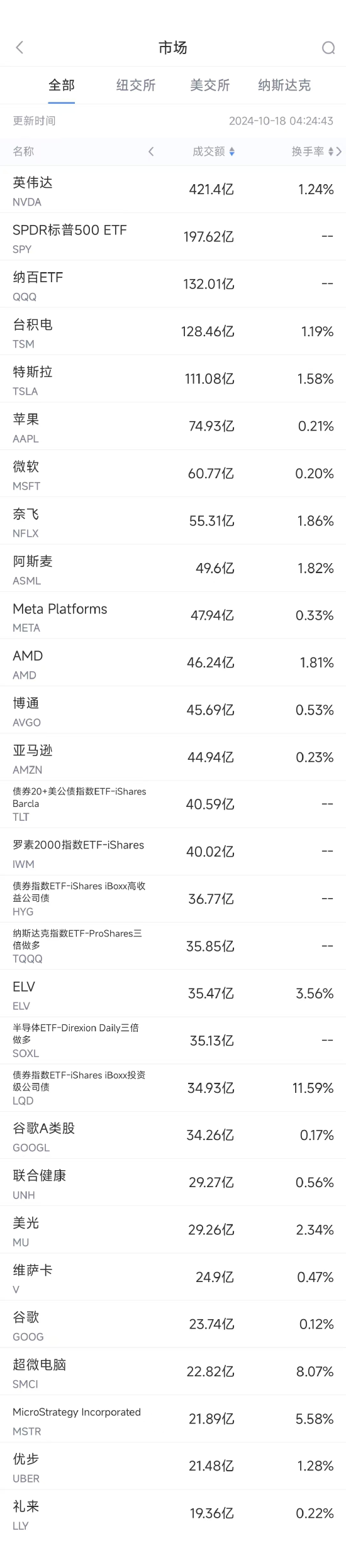 10月17日美股成交额前20：台积电业绩大超预期，市值突破1万亿美元 ...
