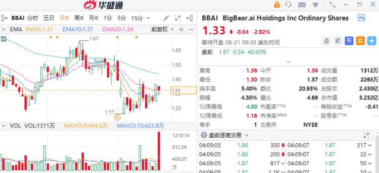 美股盘前丨BBAI暴涨40%！沃尔玛清仓36亿美元京东股份