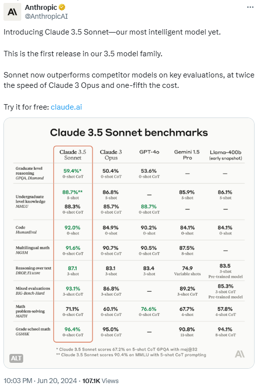 OpenAI竞争对手Anthropic发布其最强大AI模型Claude 3.5