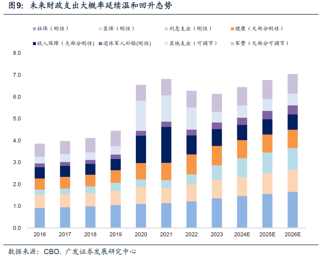 美国财政可持续性探讨及其对资产的影响（配图9）