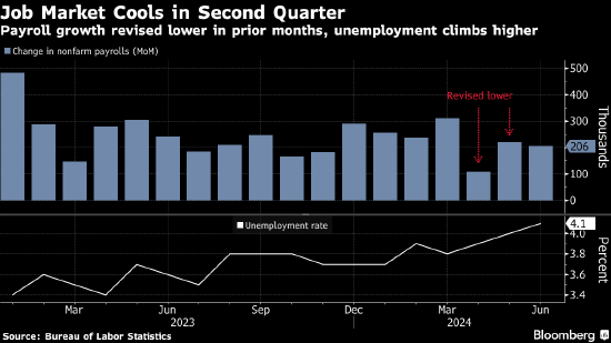 美国非农就业和薪资增速双双放缓 重燃市场对美联储年内降息的希望 ...