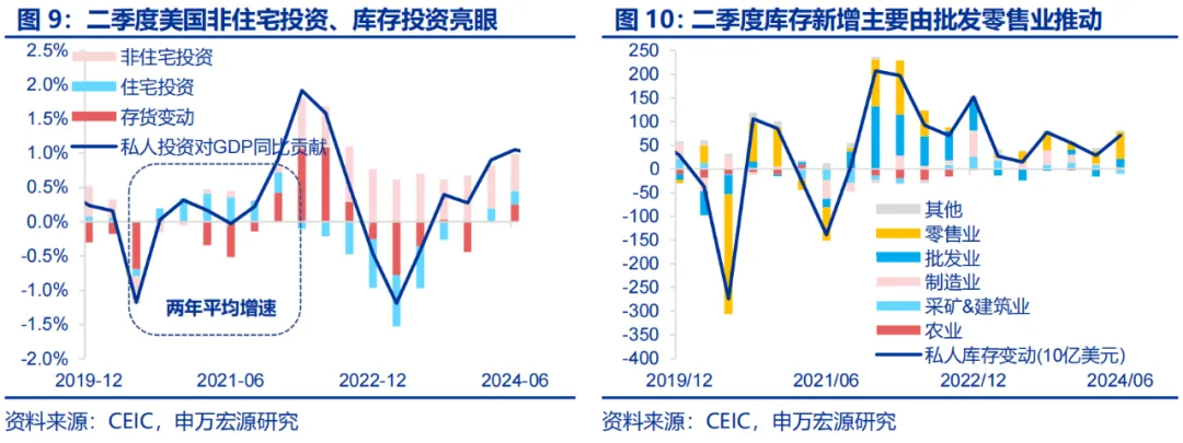 美国Q2 GDP展望：经济或趋于降温 重点关注特朗普重新当选和降息后的滞胀风险（配图7）