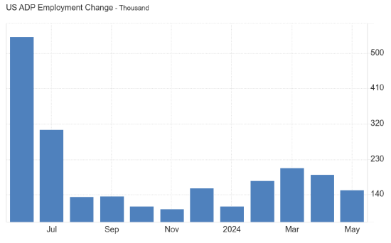美国5月“小非农”低于预期 美联储6月按兵不动的概率变化不大 ...