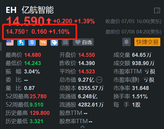 亿航智能盘前涨超1% 携手广汽加快布局低空经济