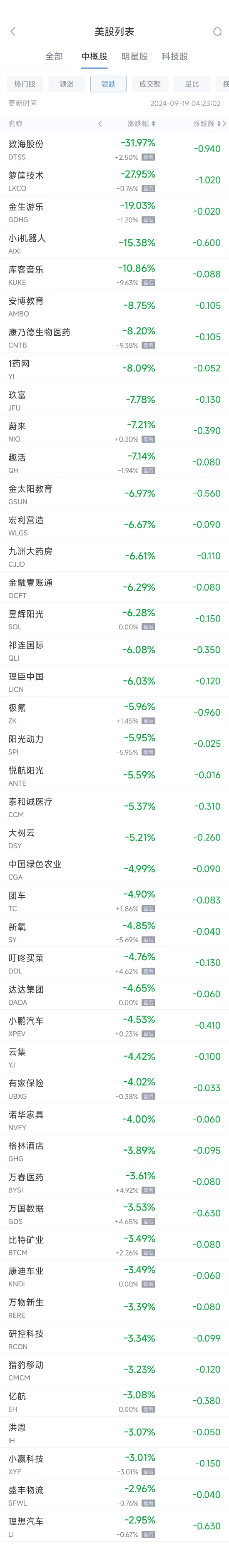周三热门中概股多数下跌 理想跌3%，蔚来跌7%（配图2）