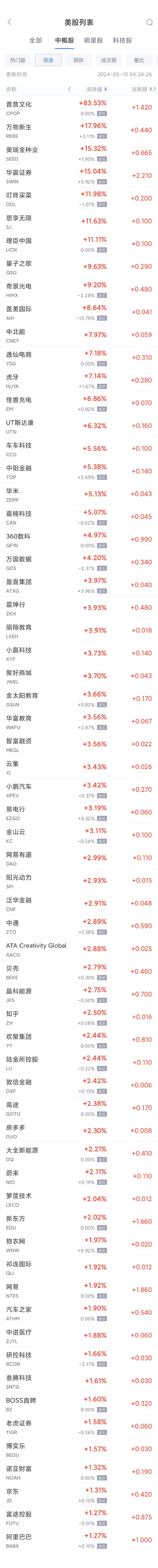 周四热门中概股涨跌不一 阿里涨1.3%，小鹏涨3.4%，拼多多跌2%