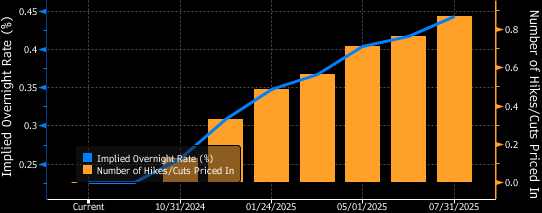 掉期交易员大降日本央行今年再次加息的几率 约为一周前的一半 ...