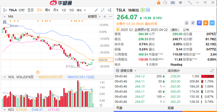 美股异动 | 特斯拉涨幅扩大至6%！AI软件股集体走高