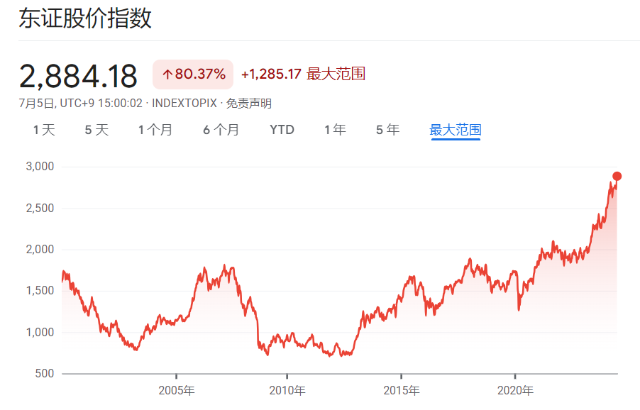 图片来源：谷歌财经