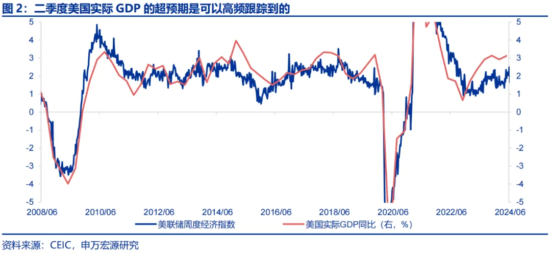 美国Q2 GDP展望：经济或趋于降温 重点关注特朗普重新当选和降息后的滞胀风险（配图2）
