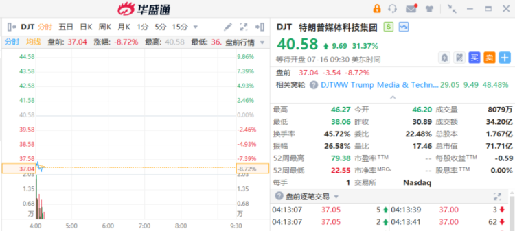 美股盘前丨特朗普概念股集体回调！黄金股集体走高