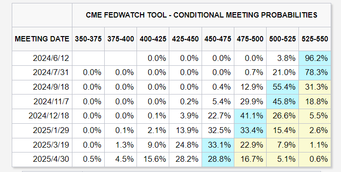 小摩、花旗坚持“7月首降”：成败关键在于非农就业报告！