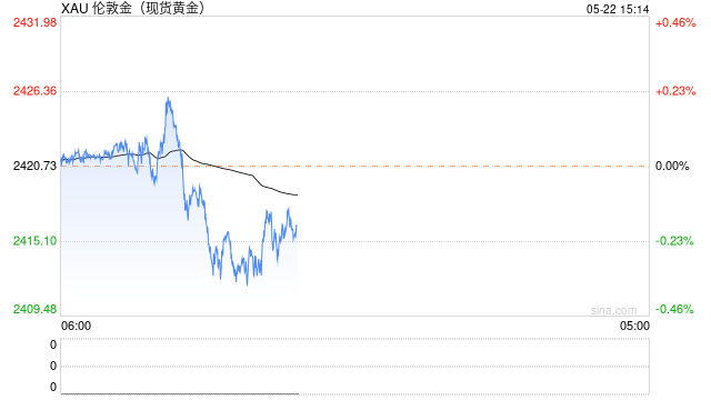 机构推荐投资组合25%持实物黄金，并预测六年内金价触及4800
