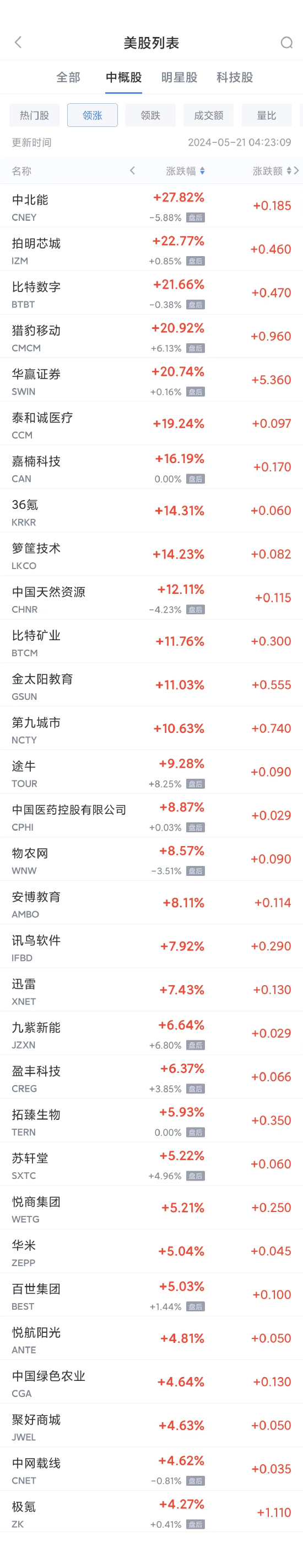 周一热门中概股涨跌不一 极氪涨4.59%，理想跌12.8%