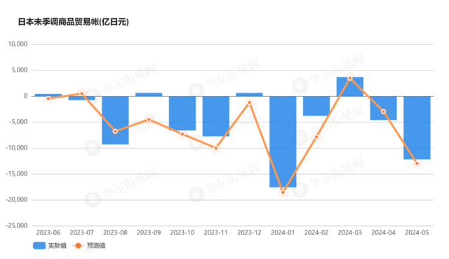日元贬值助推，日本5月出口增长13.5%，创下近19个月最大增幅（配图3）