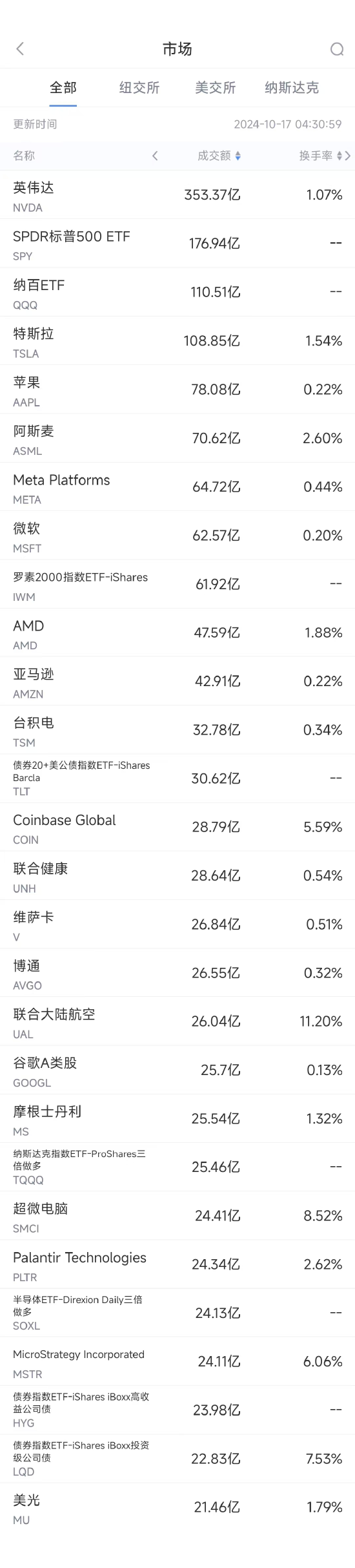 10月16日美股成交额前20：阿斯麦连续第二日重挫，跌破700美元关口 ...