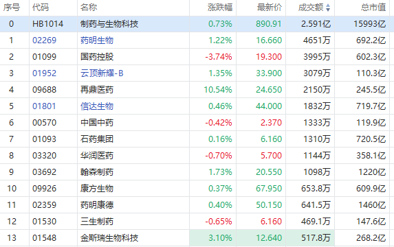 港股异动 | 生物医药股集体走高！再鼎医药涨超10%