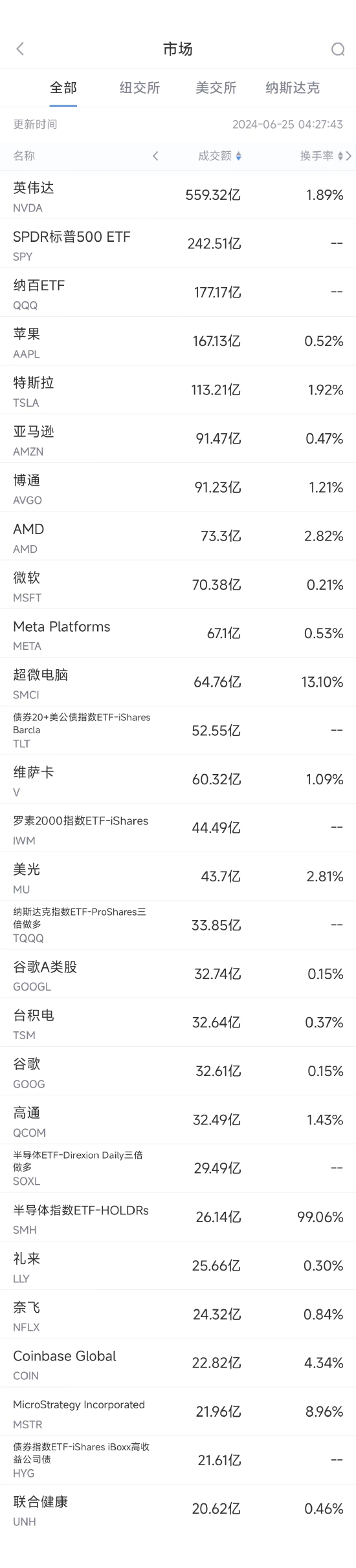 6月24日美股成交额前20：英伟达大跌6.7%，自近期高点已下跌16% ...