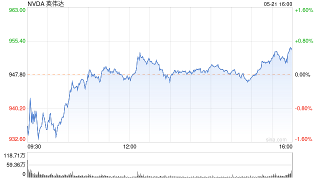 英伟达财报前瞻：华尔街给出强劲预期