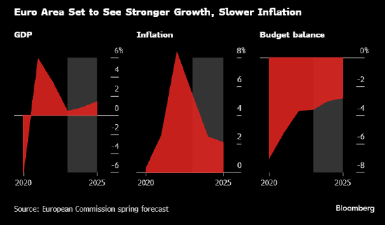 欧盟称欧元区处于软着陆轨道 而赤字可能会略有扩大