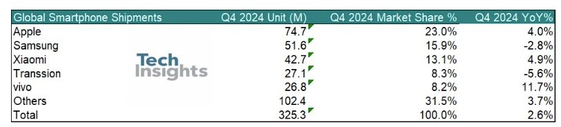 TechInsights：2024年Q4全球智能手机出货量同比增长2.6% 连续五个季度保持复苏态势 ...