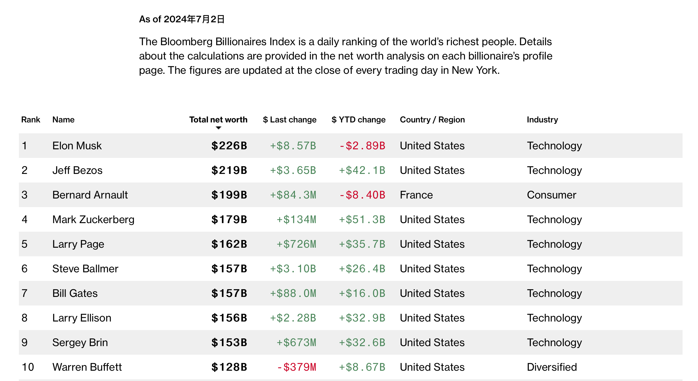 1572亿美元！微软前CEO鲍尔默身家首超盖茨，成全球第六大富豪 ...