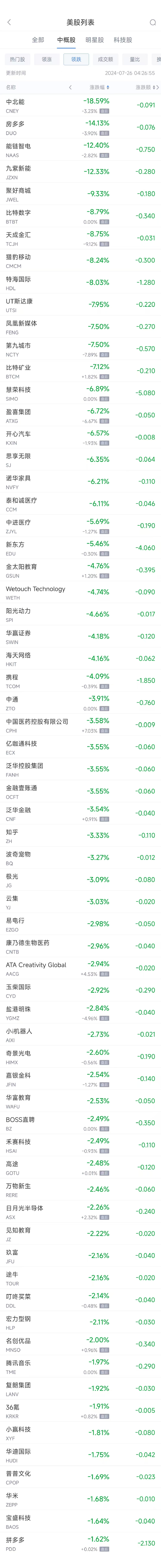 周四热门中概股涨跌不一 京东涨2.2%，新东方跌5.4%（配图2）
