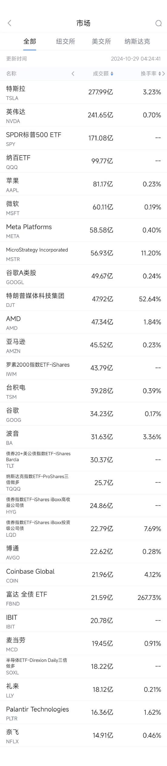 10月28日美股成交额前20：特朗普媒体科技集团大涨逾20%，较近期低点涨逾300% ...
