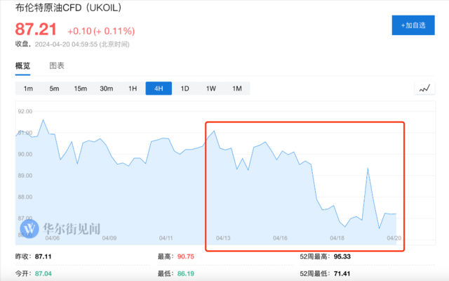 紧盯了中东一周后，油价最终“波澜不惊”，又回到“等待模式” ...