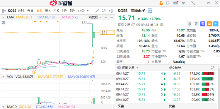 美股异动 | 高斯电子再度暴涨47%！Meta盘初劲升逾2%
