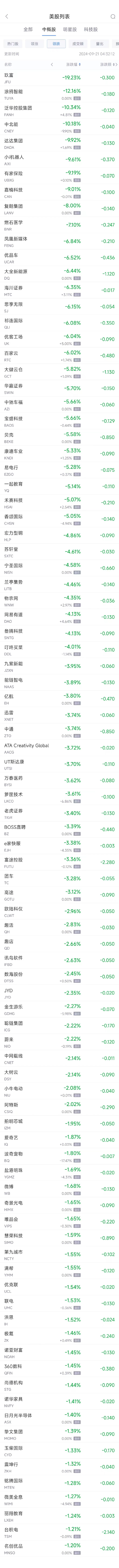 周五热门中概股涨跌不一 携程涨2.6%，贝壳跌5.6%（配图2）