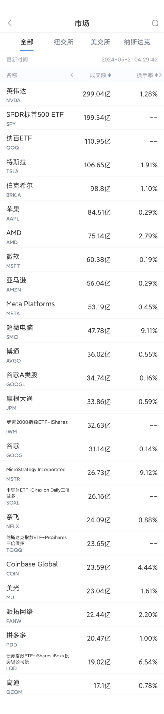 5月20日美股成交额前20：摩根大通跌4.5%，CEO戴蒙暗示提前退休 ...
