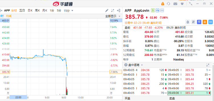 美股异动 | 存储概念Sandisk逆势领涨5%！软件板块再度暴跌，AppLovin大跌超8% ...