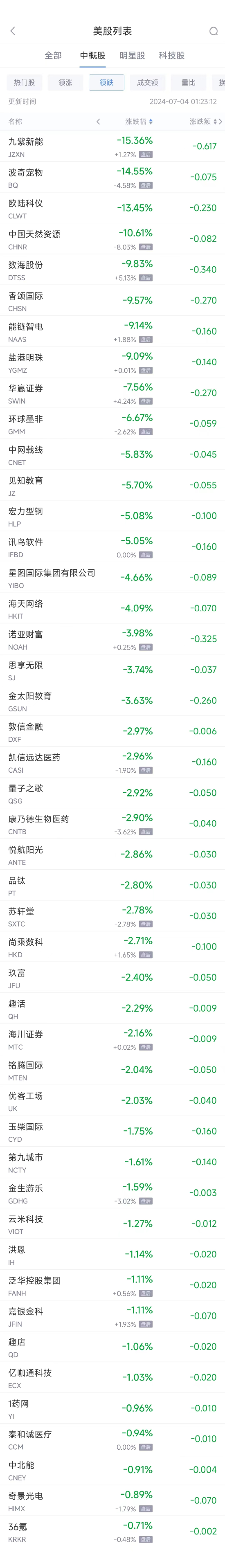 周三热门中概股普涨 台积电涨3.9%，小鹏涨9%（配图2）