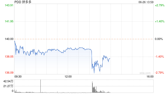 拼多多跌至盘中低点 据报亚马逊将在网站推出类似Temu的折扣区 ...