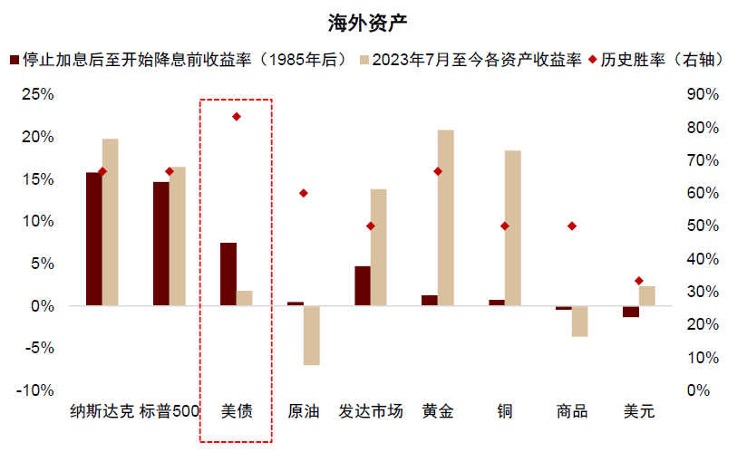 中金：不要低估美联储降息的时点和幅度（配图14）