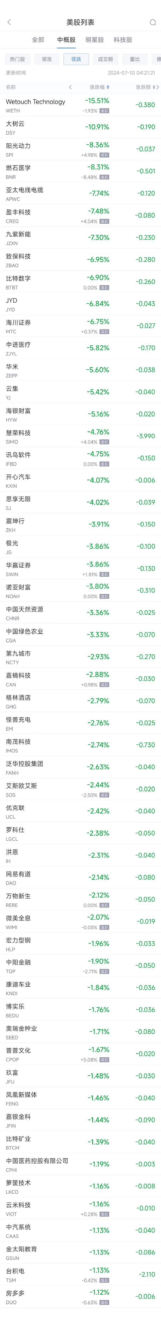周二热门中概股多数上涨 百度涨8.5%，阿里涨3%，台积电跌1.1%（配图2）