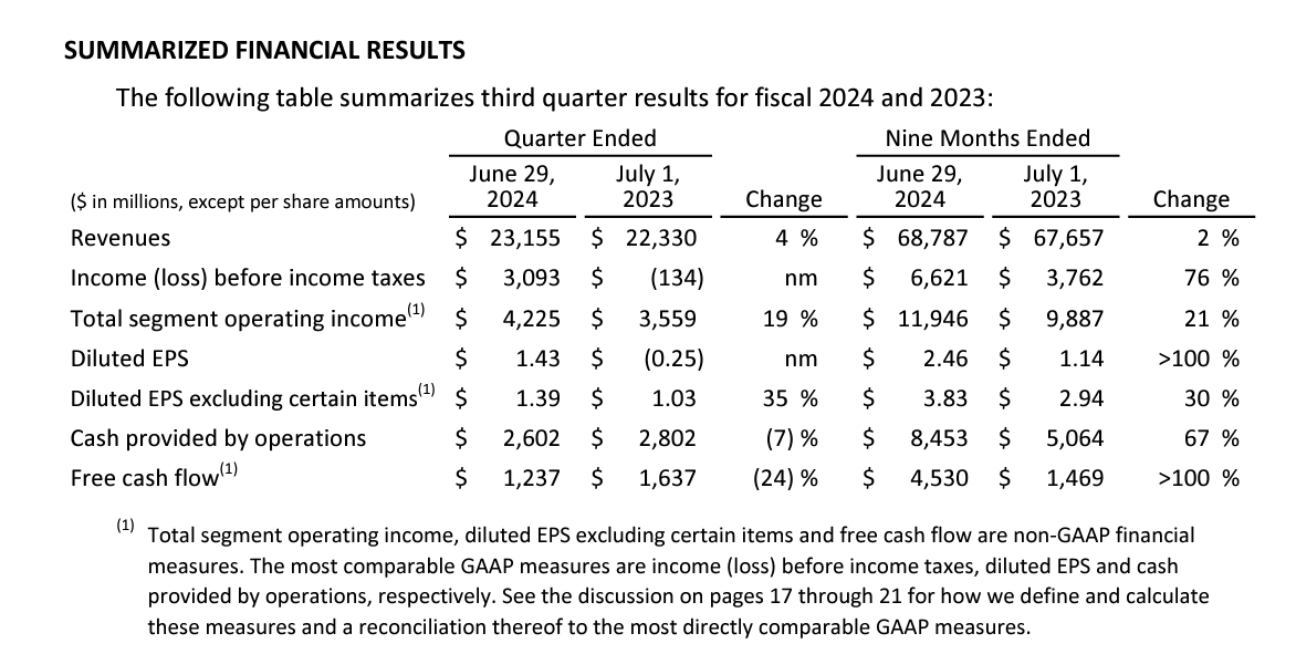 营收增长，净利润扭亏为盈 刚走过百岁的迪士尼还能再续传奇吗？ ...
