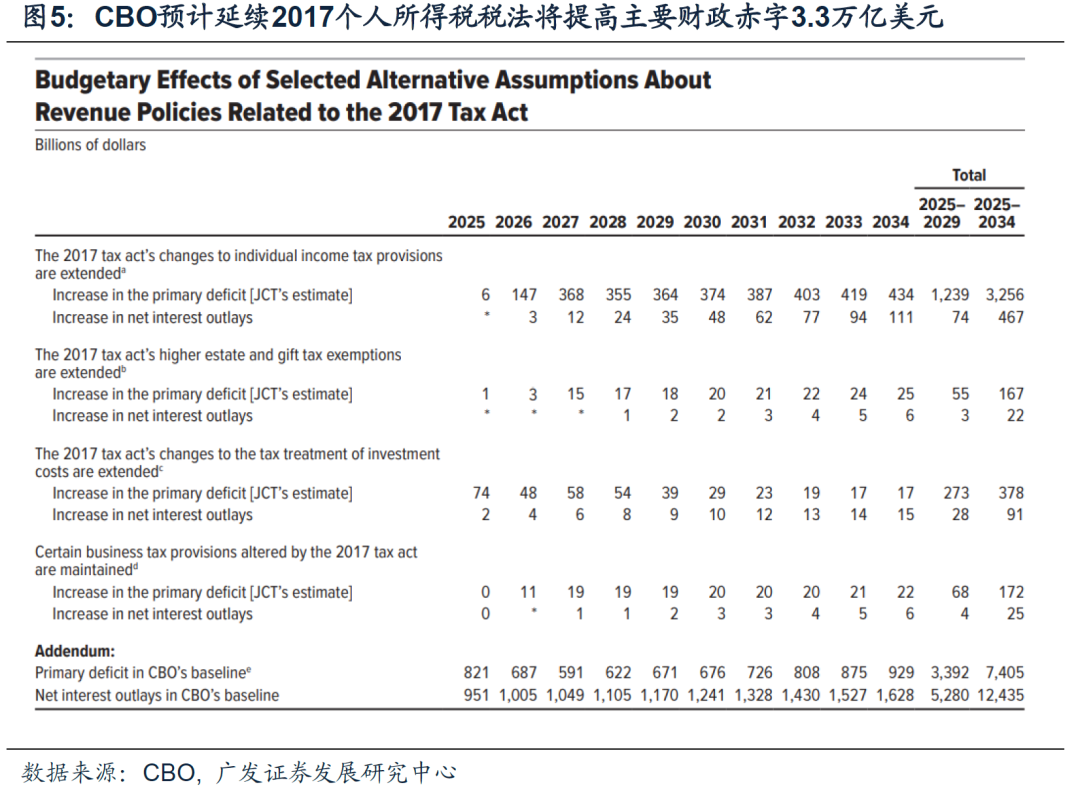 美国财政可持续性探讨及其对资产的影响（配图5）