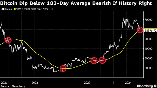 比特币下跌 受跌宕起伏的美国大选和德国政府抛售风险影响