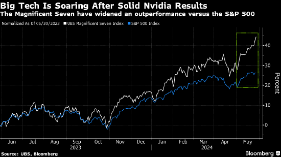 随着英伟达股价飙升 对冲基金对科技巨头的风险敞口升至纪录高位 ...